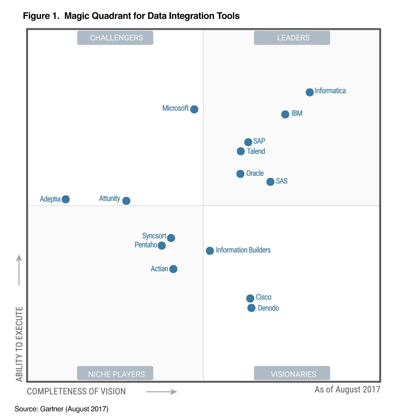 Gartner Group Magic Quadran